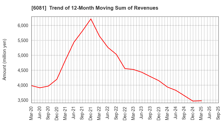 6081 Allied Architects,Inc.: Trend of 12-Month Moving Sum of Revenues
