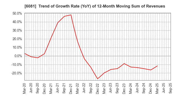 6081 Allied Architects,Inc.: Trend of Growth Rate (YoY) of 12-Month Moving Sum of Revenues