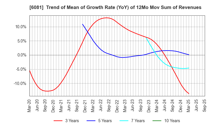 6081 Allied Architects,Inc.: Trend of Mean of Growth Rate (YoY) of 12Mo Mov Sum of Revenues
