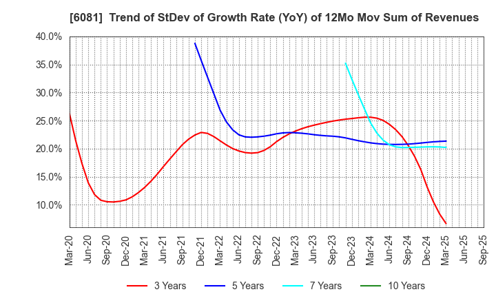 6081 Allied Architects,Inc.: Trend of StDev of Growth Rate (YoY) of 12Mo Mov Sum of Revenues