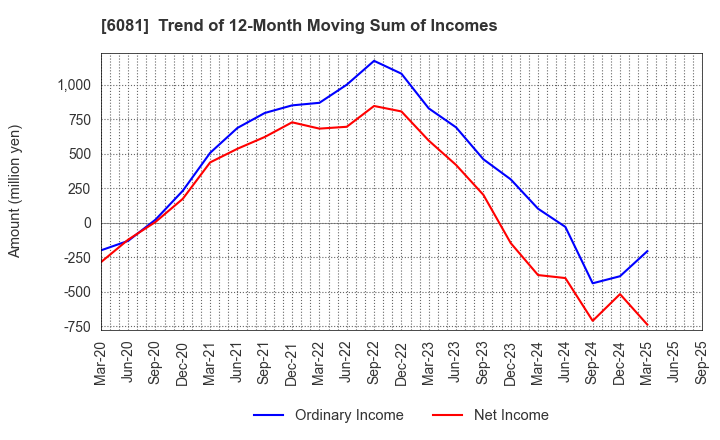 6081 Allied Architects,Inc.: Trend of 12-Month Moving Sum of Incomes