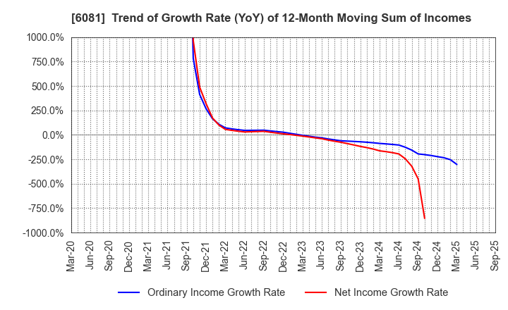6081 Allied Architects,Inc.: Trend of Growth Rate (YoY) of 12-Month Moving Sum of Incomes