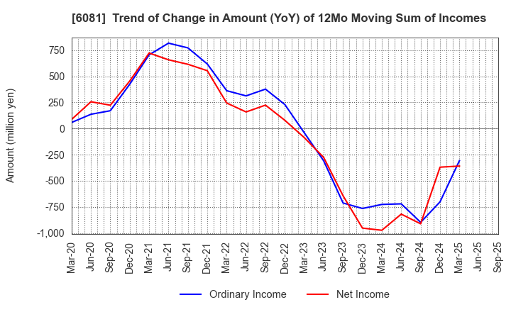 6081 Allied Architects,Inc.: Trend of Change in Amount (YoY) of 12Mo Moving Sum of Incomes