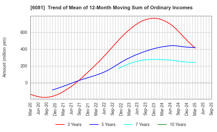 6081 Allied Architects,Inc.: Trend of Mean of 12-Month Moving Sum of Ordinary Incomes
