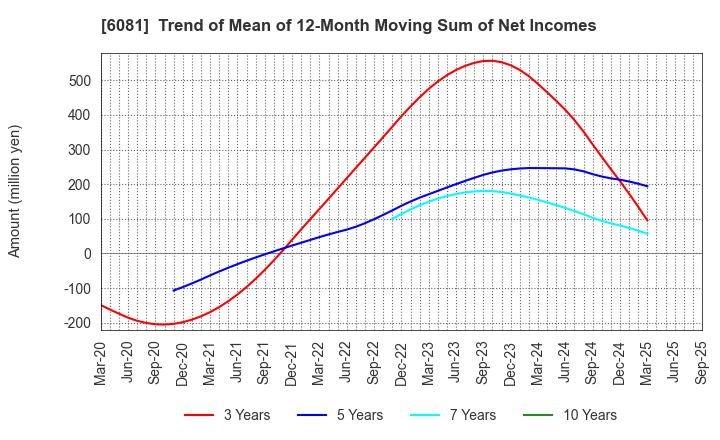 6081 Allied Architects,Inc.: Trend of Mean of 12-Month Moving Sum of Net Incomes