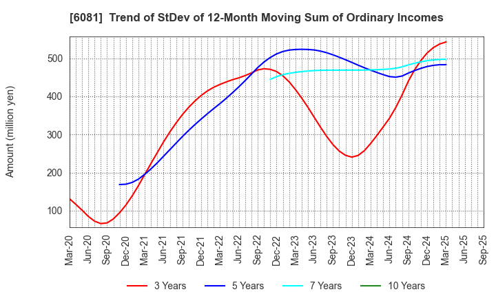 6081 Allied Architects,Inc.: Trend of StDev of 12-Month Moving Sum of Ordinary Incomes