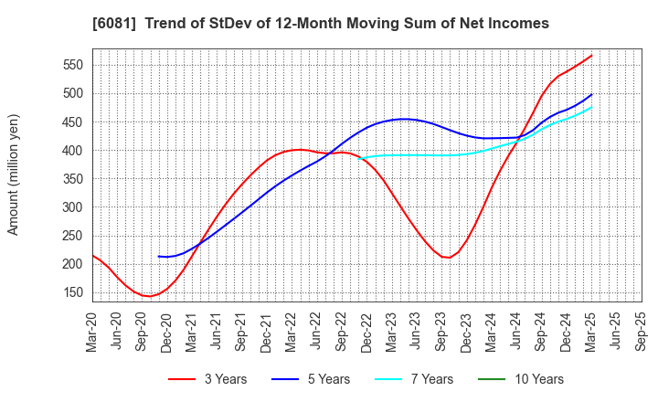 6081 Allied Architects,Inc.: Trend of StDev of 12-Month Moving Sum of Net Incomes