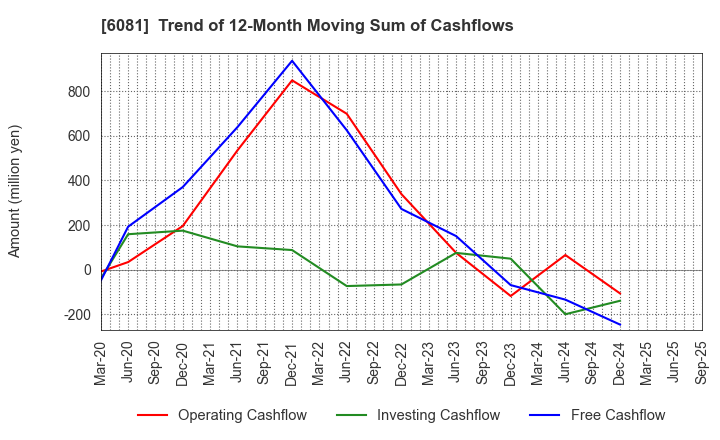 6081 Allied Architects,Inc.: Trend of 12-Month Moving Sum of Cashflows