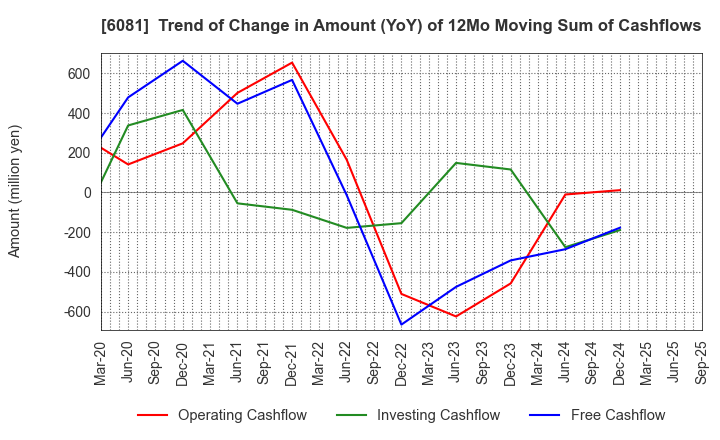 6081 Allied Architects,Inc.: Trend of Change in Amount (YoY) of 12Mo Moving Sum of Cashflows