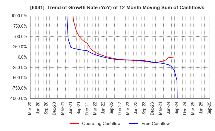 6081 Allied Architects,Inc.: Trend of Growth Rate (YoY) of 12-Month Moving Sum of Cashflows