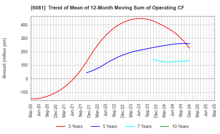 6081 Allied Architects,Inc.: Trend of Mean of 12-Month Moving Sum of Operating CF