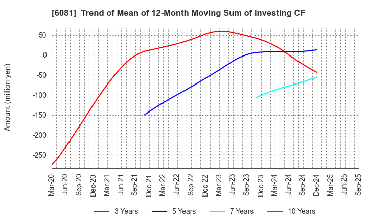 6081 Allied Architects,Inc.: Trend of Mean of 12-Month Moving Sum of Investing CF