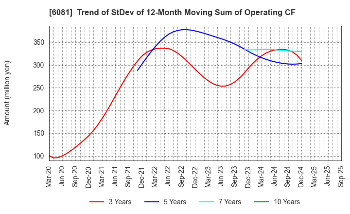 6081 Allied Architects,Inc.: Trend of StDev of 12-Month Moving Sum of Operating CF