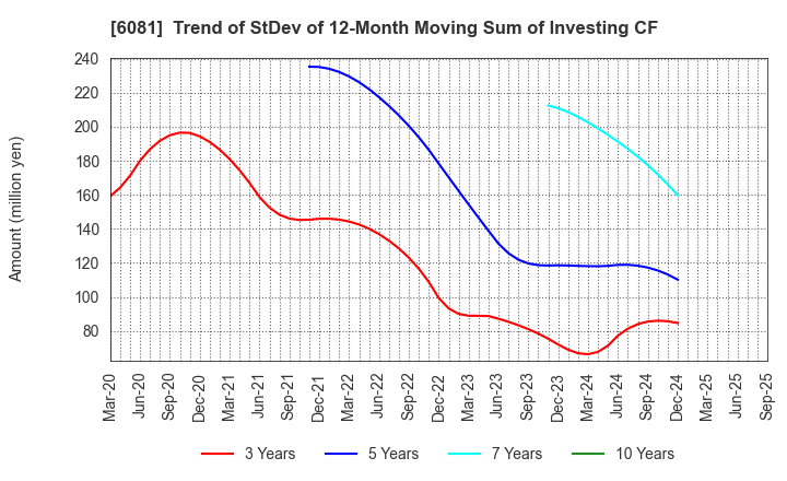 6081 Allied Architects,Inc.: Trend of StDev of 12-Month Moving Sum of Investing CF