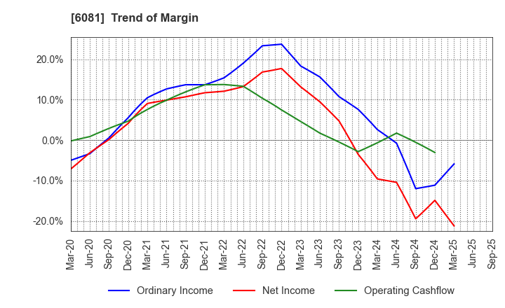 6081 Allied Architects,Inc.: Trend of Margin
