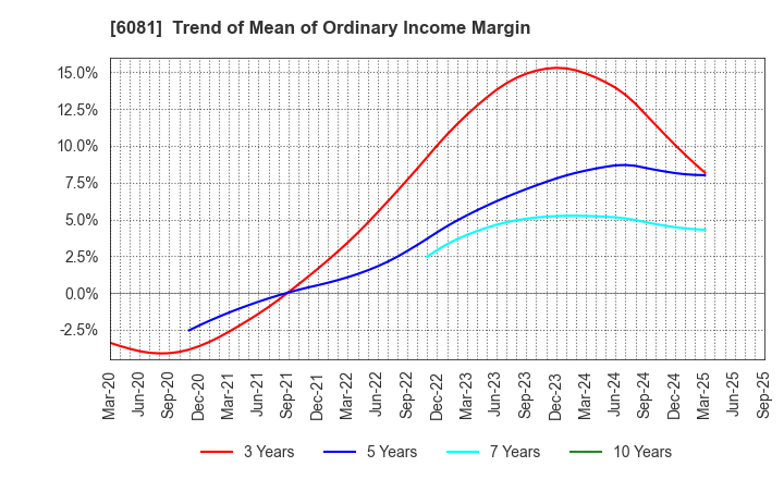 6081 Allied Architects,Inc.: Trend of Mean of Ordinary Income Margin