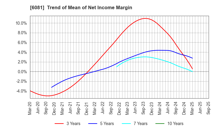6081 Allied Architects,Inc.: Trend of Mean of Net Income Margin