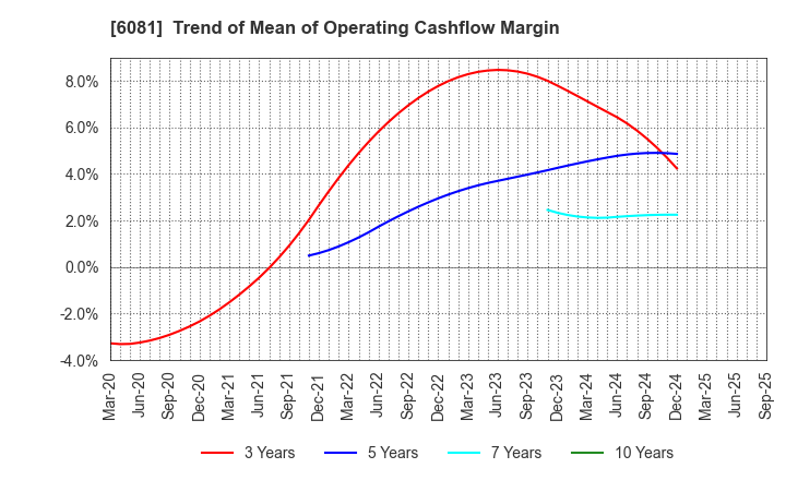 6081 Allied Architects,Inc.: Trend of Mean of Operating Cashflow Margin