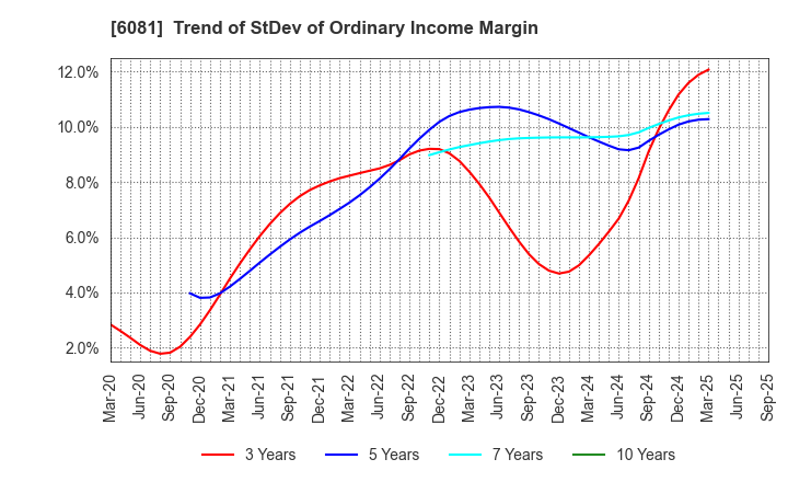 6081 Allied Architects,Inc.: Trend of StDev of Ordinary Income Margin