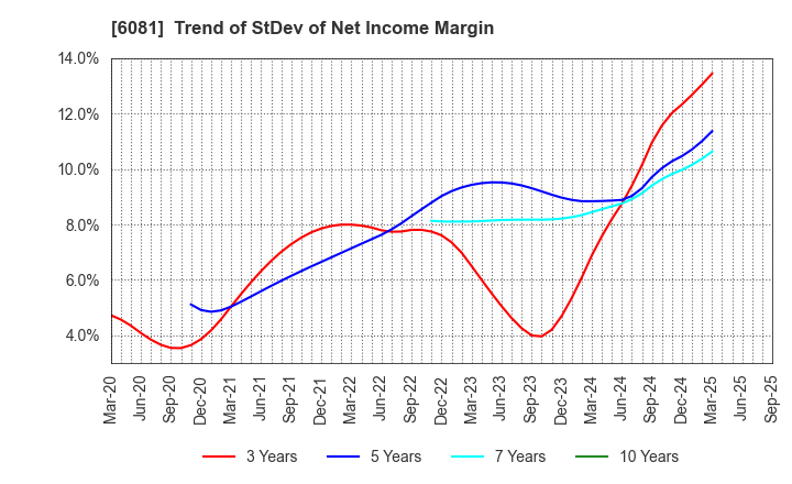6081 Allied Architects,Inc.: Trend of StDev of Net Income Margin