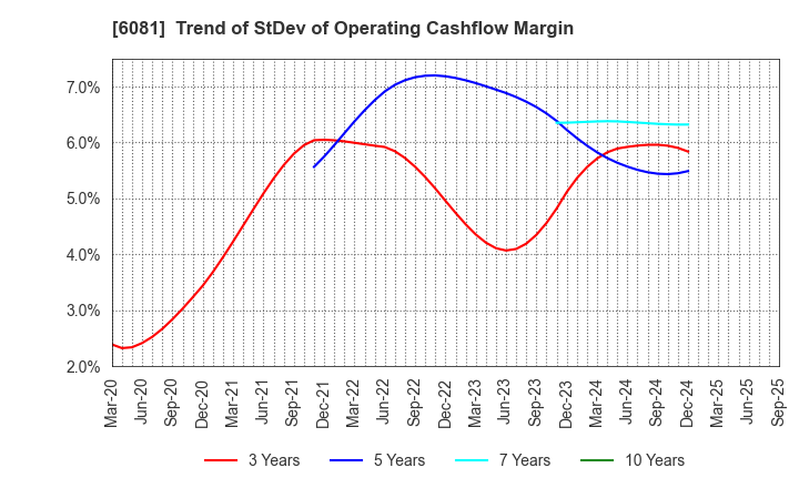 6081 Allied Architects,Inc.: Trend of StDev of Operating Cashflow Margin