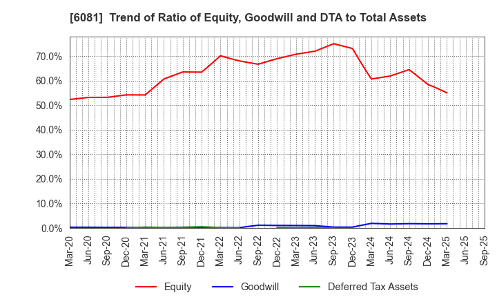 6081 Allied Architects,Inc.: Trend of Ratio of Equity, Goodwill and DTA to Total Assets