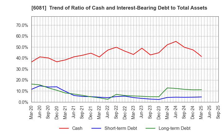 6081 Allied Architects,Inc.: Trend of Ratio of Cash and Interest-Bearing Debt to Total Assets