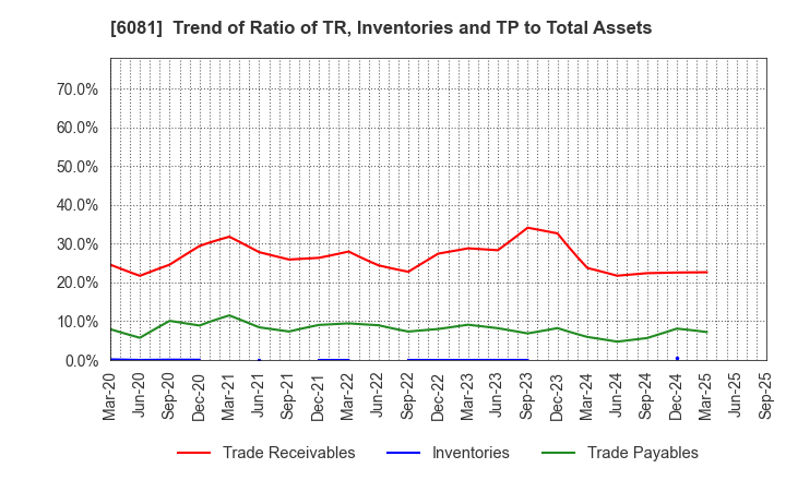 6081 Allied Architects,Inc.: Trend of Ratio of TR, Inventories and TP to Total Assets