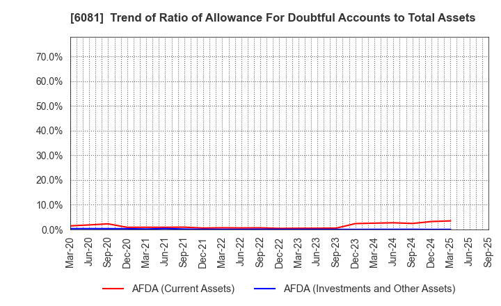 6081 Allied Architects,Inc.: Trend of Ratio of Allowance For Doubtful Accounts to Total Assets