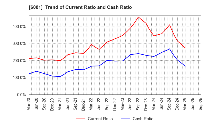 6081 Allied Architects,Inc.: Trend of Current Ratio and Cash Ratio