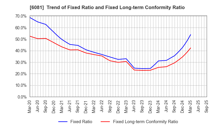 6081 Allied Architects,Inc.: Trend of Fixed Ratio and Fixed Long-term Conformity Ratio