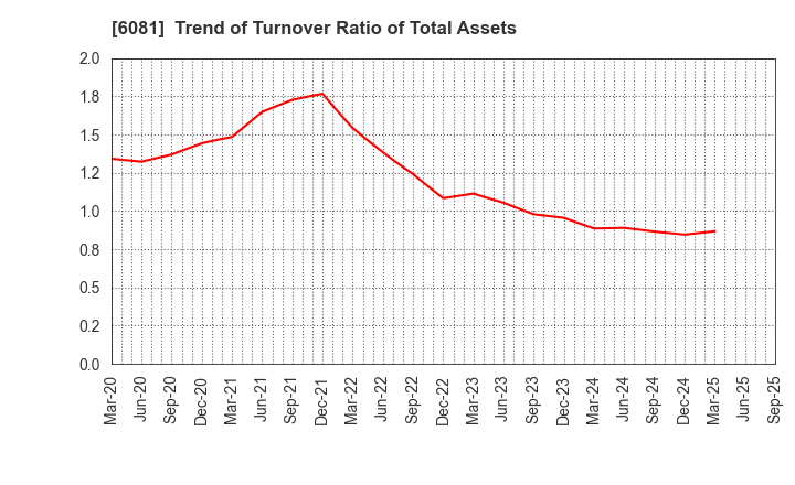 6081 Allied Architects,Inc.: Trend of Turnover Ratio of Total Assets