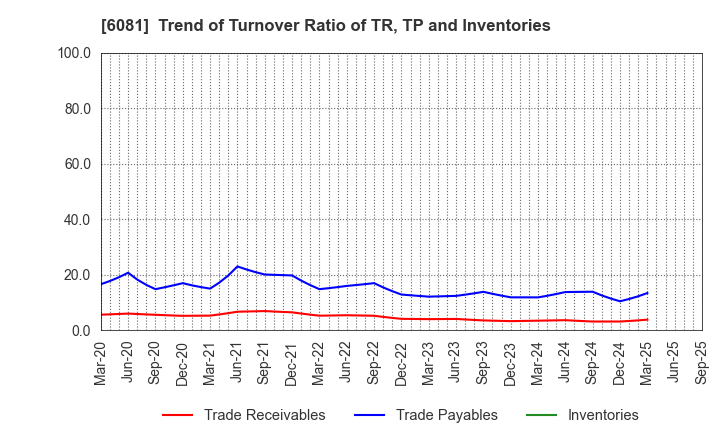 6081 Allied Architects,Inc.: Trend of Turnover Ratio of TR, TP and Inventories