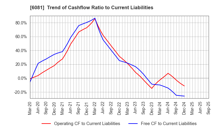 6081 Allied Architects,Inc.: Trend of Cashflow Ratio to Current Liabilities