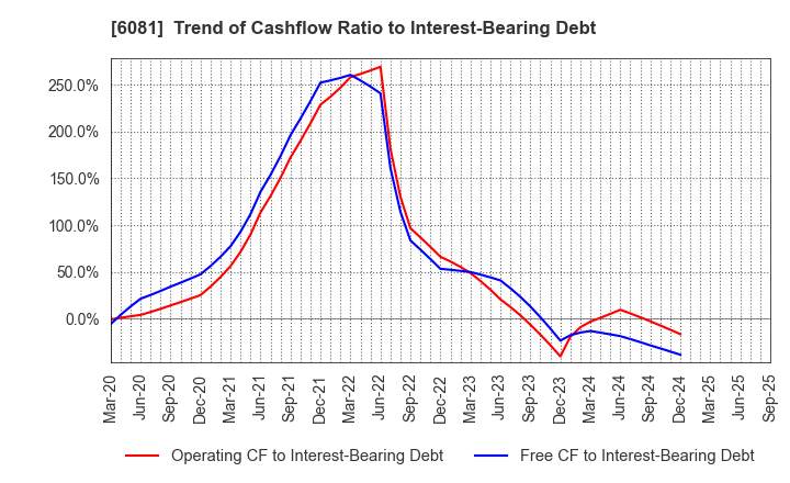 6081 Allied Architects,Inc.: Trend of Cashflow Ratio to Interest-Bearing Debt