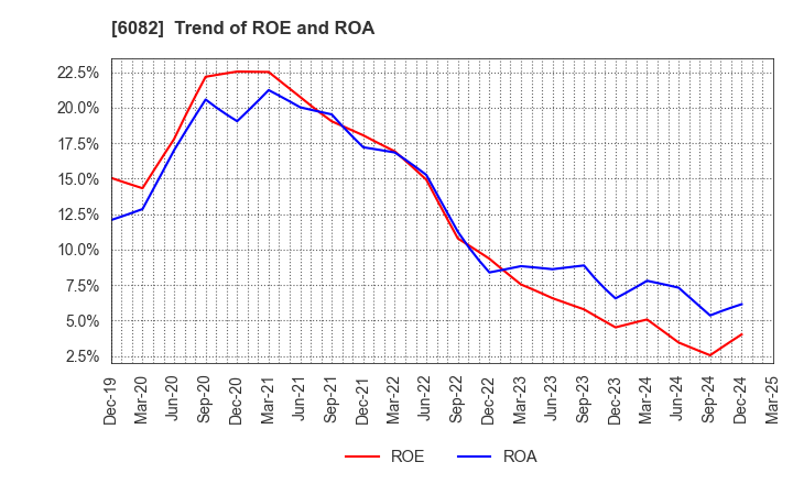 6082 RIDE ON EXPRESS HOLDINGS Co.,Ltd.: Trend of ROE and ROA