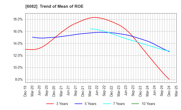 6082 RIDE ON EXPRESS HOLDINGS Co.,Ltd.: Trend of Mean of ROE