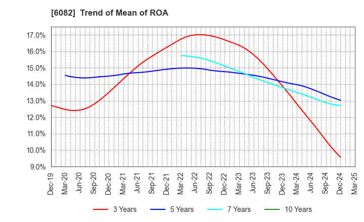 6082 RIDE ON EXPRESS HOLDINGS Co.,Ltd.: Trend of Mean of ROA