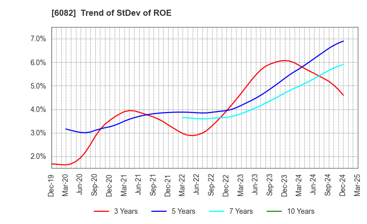 6082 RIDE ON EXPRESS HOLDINGS Co.,Ltd.: Trend of StDev of ROE