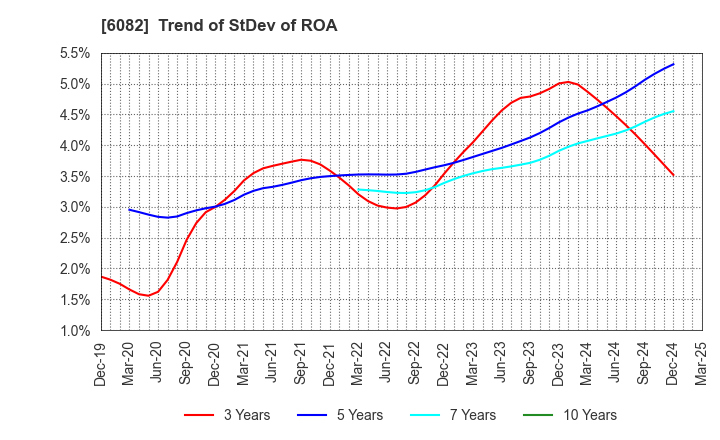 6082 RIDE ON EXPRESS HOLDINGS Co.,Ltd.: Trend of StDev of ROA