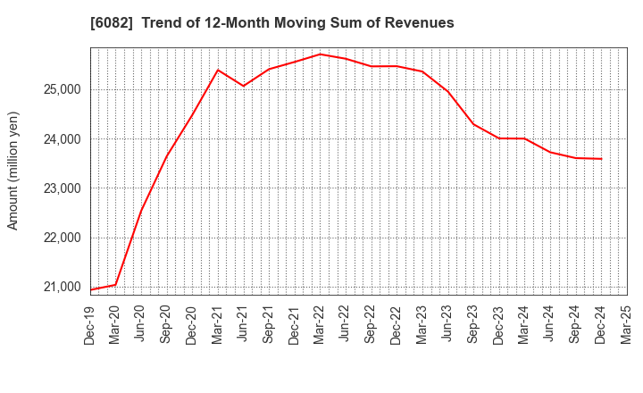 6082 RIDE ON EXPRESS HOLDINGS Co.,Ltd.: Trend of 12-Month Moving Sum of Revenues