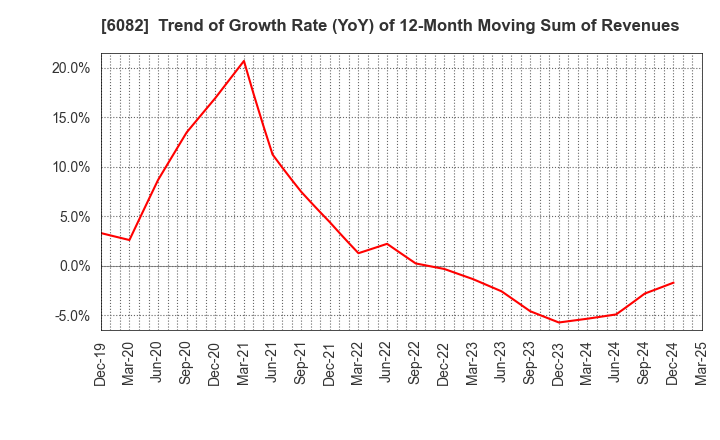 6082 RIDE ON EXPRESS HOLDINGS Co.,Ltd.: Trend of Growth Rate (YoY) of 12-Month Moving Sum of Revenues