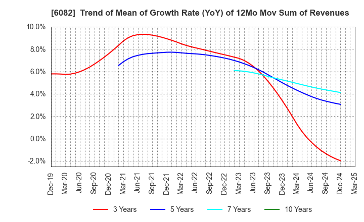 6082 RIDE ON EXPRESS HOLDINGS Co.,Ltd.: Trend of Mean of Growth Rate (YoY) of 12Mo Mov Sum of Revenues
