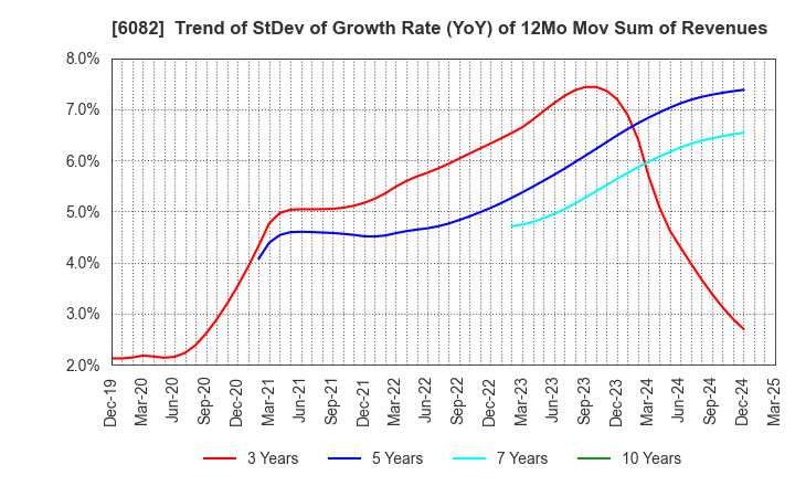 6082 RIDE ON EXPRESS HOLDINGS Co.,Ltd.: Trend of StDev of Growth Rate (YoY) of 12Mo Mov Sum of Revenues