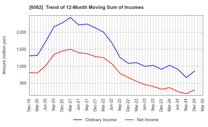 6082 RIDE ON EXPRESS HOLDINGS Co.,Ltd.: Trend of 12-Month Moving Sum of Incomes