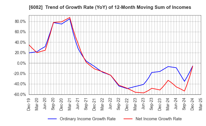 6082 RIDE ON EXPRESS HOLDINGS Co.,Ltd.: Trend of Growth Rate (YoY) of 12-Month Moving Sum of Incomes