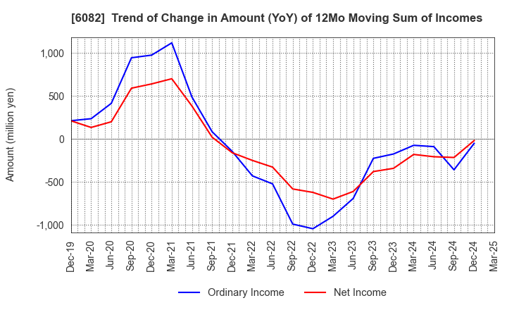 6082 RIDE ON EXPRESS HOLDINGS Co.,Ltd.: Trend of Change in Amount (YoY) of 12Mo Moving Sum of Incomes