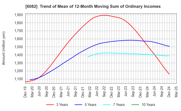 6082 RIDE ON EXPRESS HOLDINGS Co.,Ltd.: Trend of Mean of 12-Month Moving Sum of Ordinary Incomes