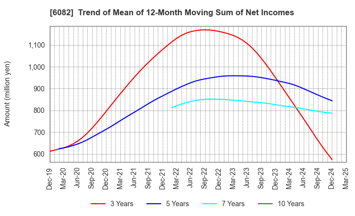 6082 RIDE ON EXPRESS HOLDINGS Co.,Ltd.: Trend of Mean of 12-Month Moving Sum of Net Incomes