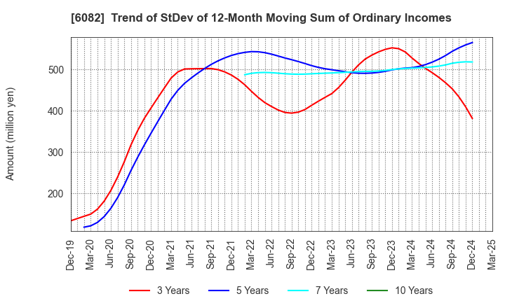 6082 RIDE ON EXPRESS HOLDINGS Co.,Ltd.: Trend of StDev of 12-Month Moving Sum of Ordinary Incomes